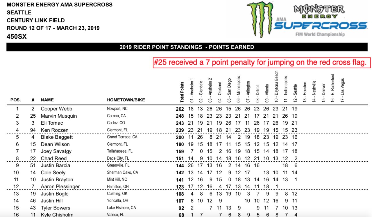 AMA Supercross 2019, vittoria amara per Musquin a Seattle